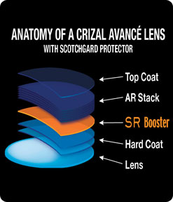 anatomy of Crizal Avance with Scotchgard protector